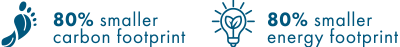 80% smaller carbon footprint, 80% smaller energy footprint icons